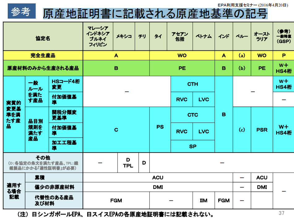 原産地証明書に記載される原産地基準の記号 関税削減 Com Hsコード分類事例の解説