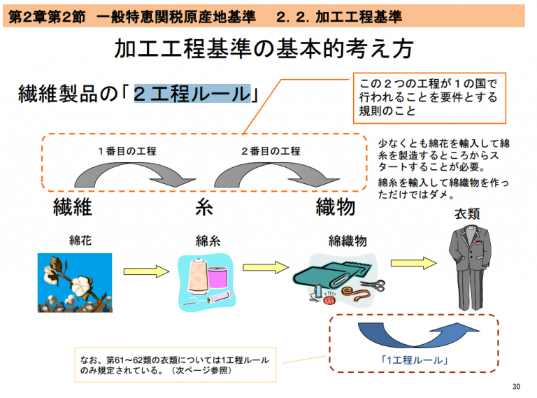 加工工程基準 衣類の2工程ルールとは？ – 関税削減.com …