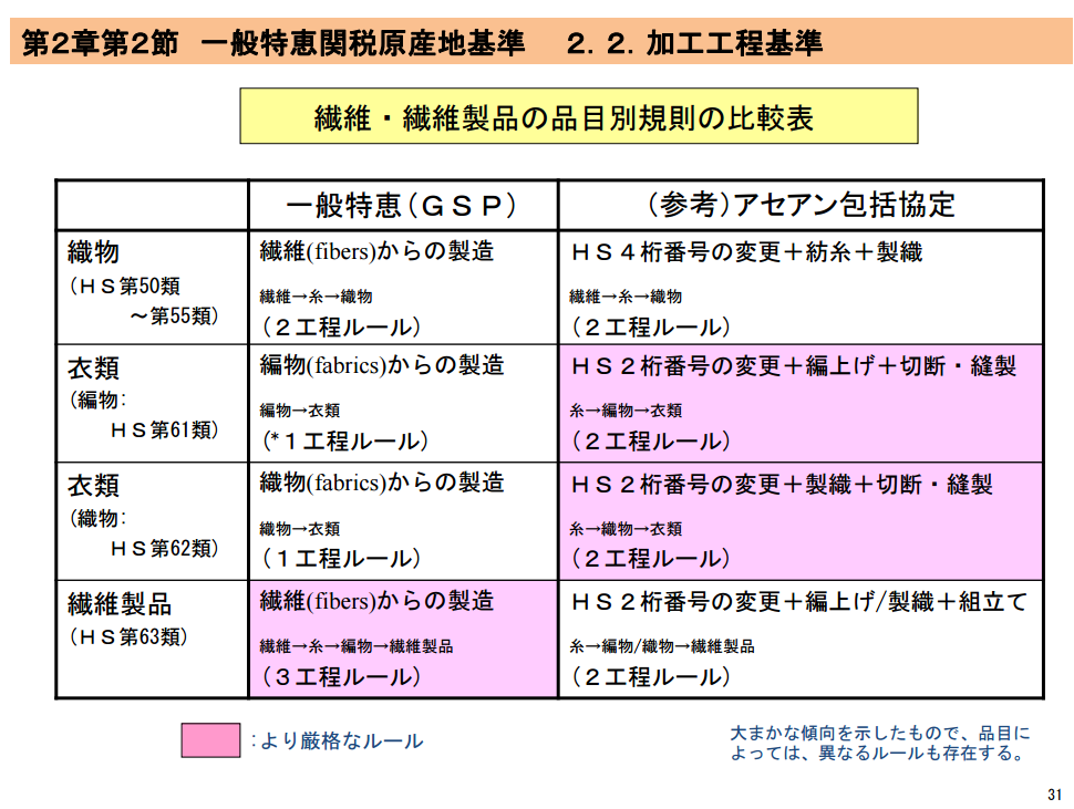 工程ルール一覧