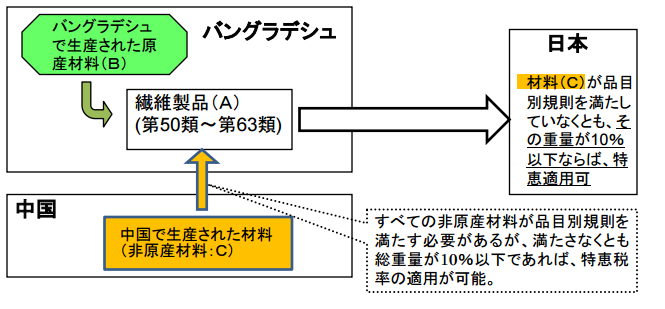 一般特恵　僅少解説