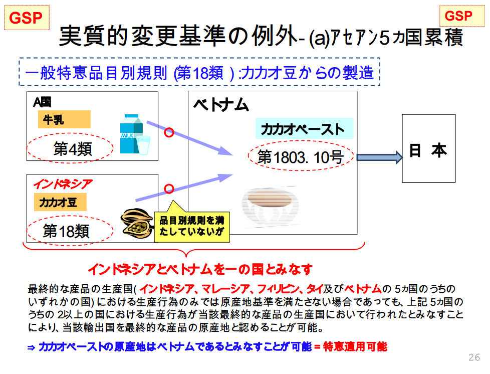 一般特恵関税の累積