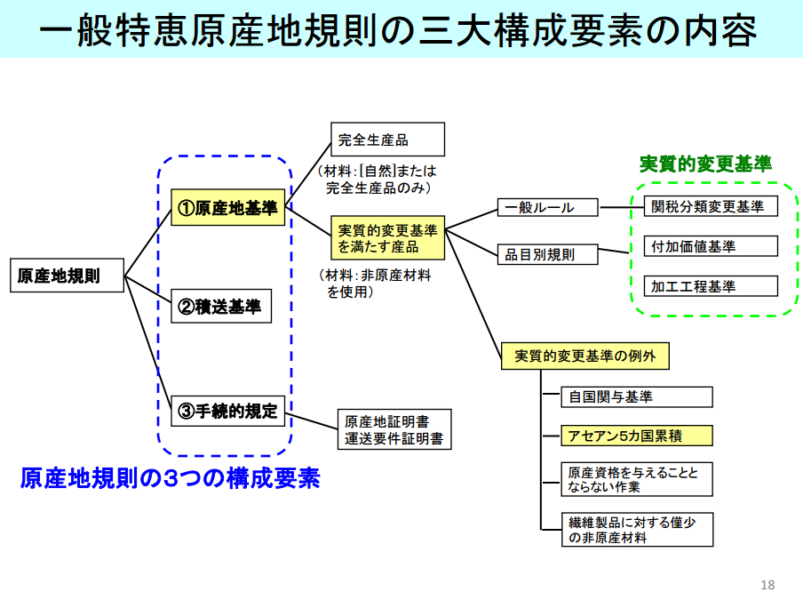 一般特恵原産地規則の三大構成要素