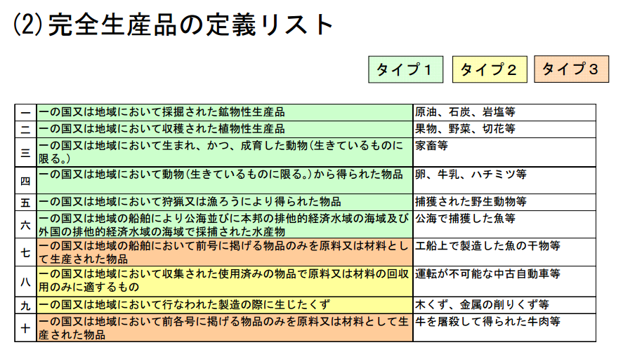 完全生産品の定義 – 関税削減.com【HSコード分類事例の解説】