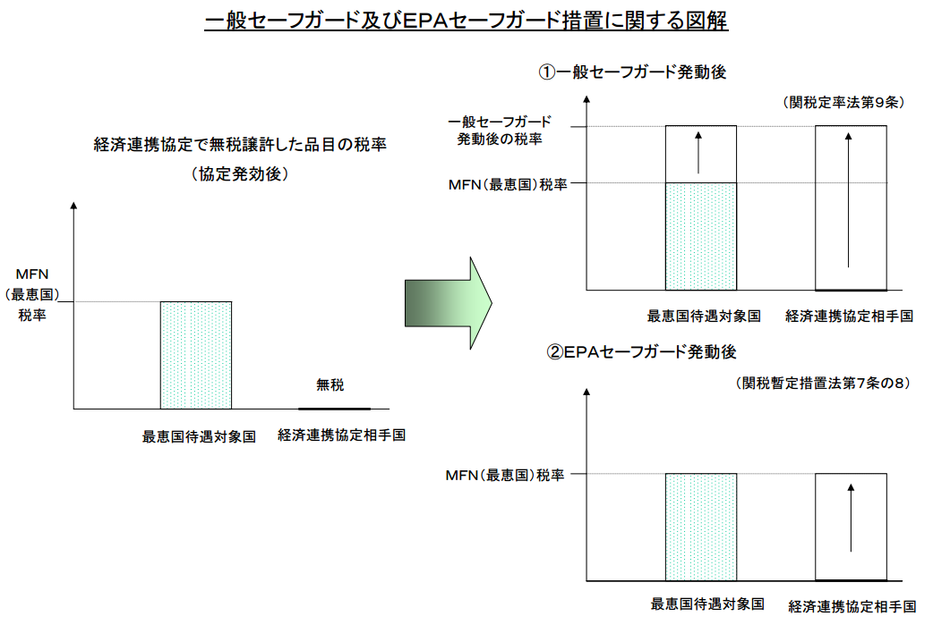 セーフガードに関する協定 - JapaneseClass.jp