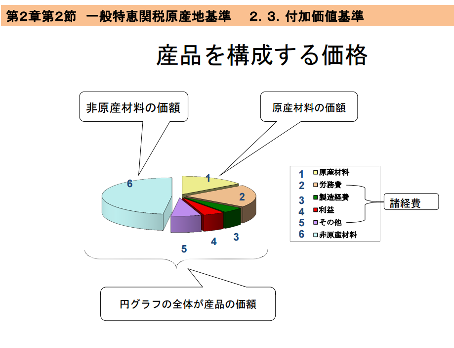 付加価値基準　産品を構成する価格