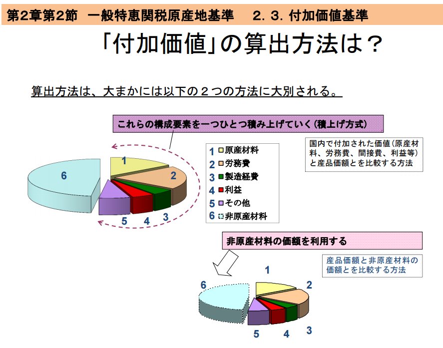 付加価値基準　算出方法