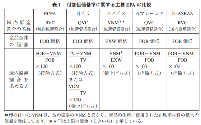 FTA/EPA付加価値基準比較