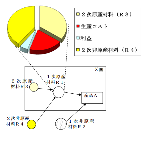 ２次非原産材料は非原産材料として算入されない