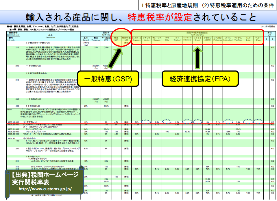 関税率比較,実行関税率表