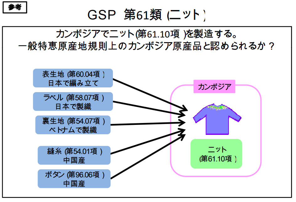 繊維製品の原産地規則（品目別分類規則）