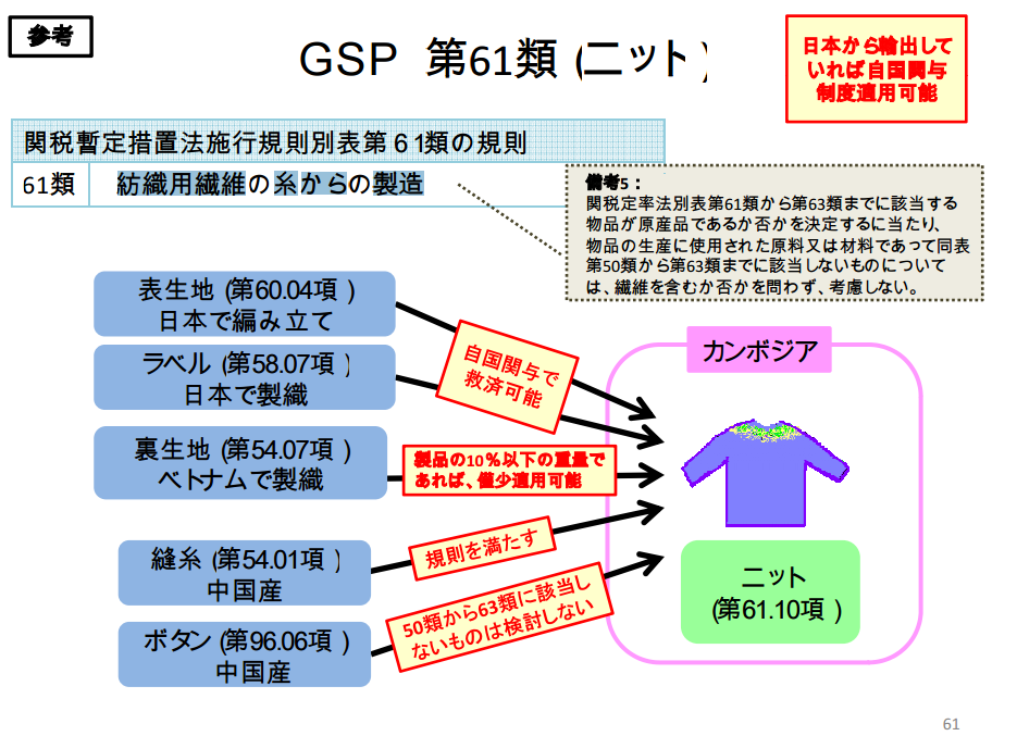 繊維製品の原産地規則（品目別分類規則）