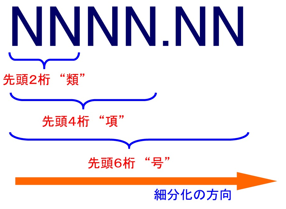 HSコードの類項号