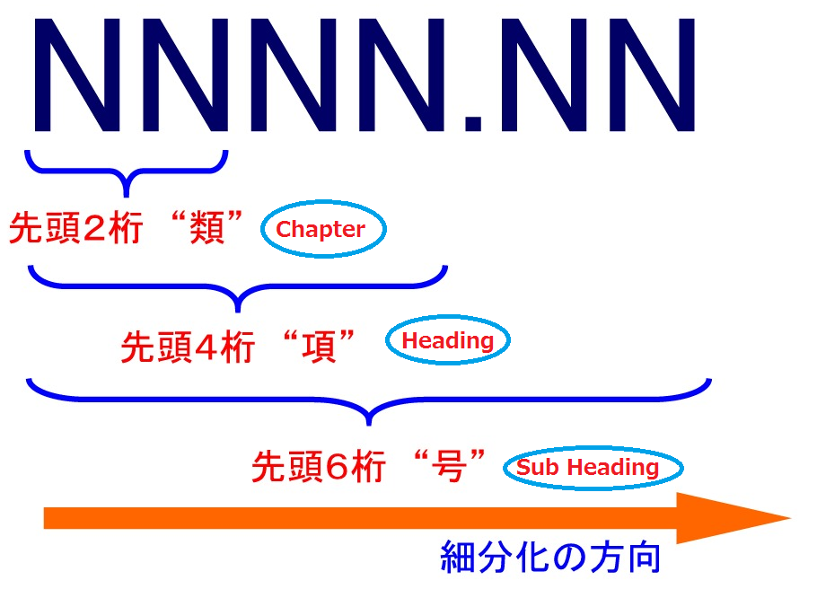 chapter,heading,subheadingの説明