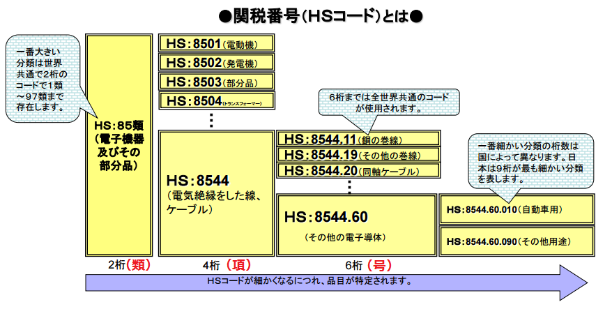 HSコード類項号の見方