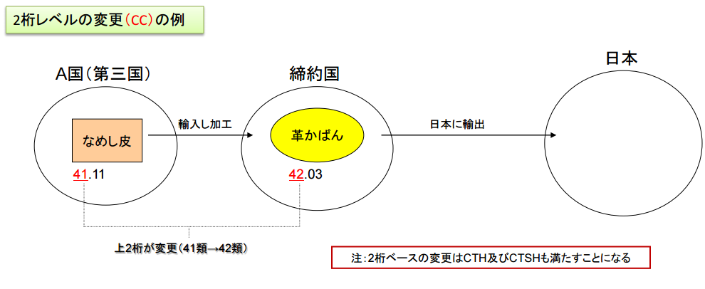 関税分類変更基準CCの解説