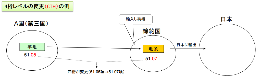 関税分類変更基準CTHの解説