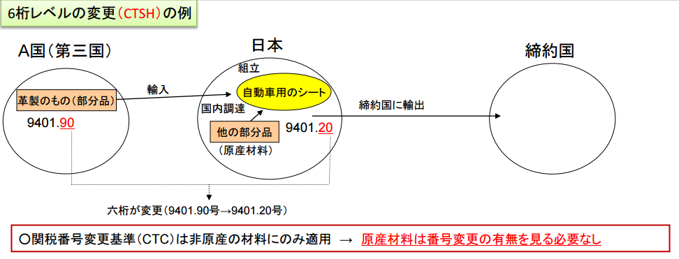 関税分類変更基準CTSHの解説