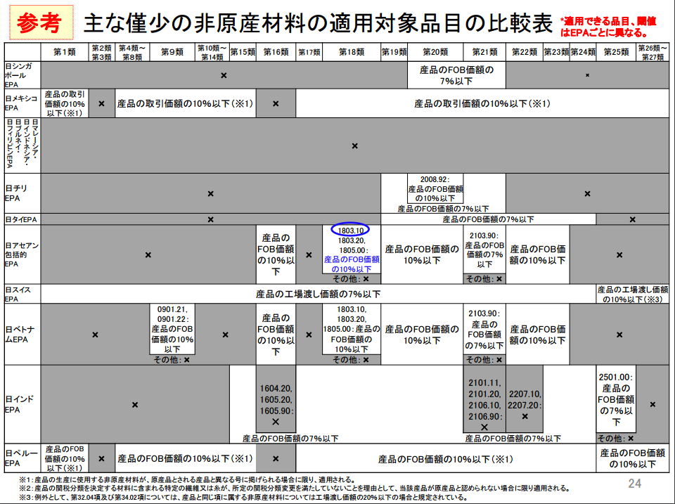 DMI(僅少の非原産材料)FTAごとの一覧