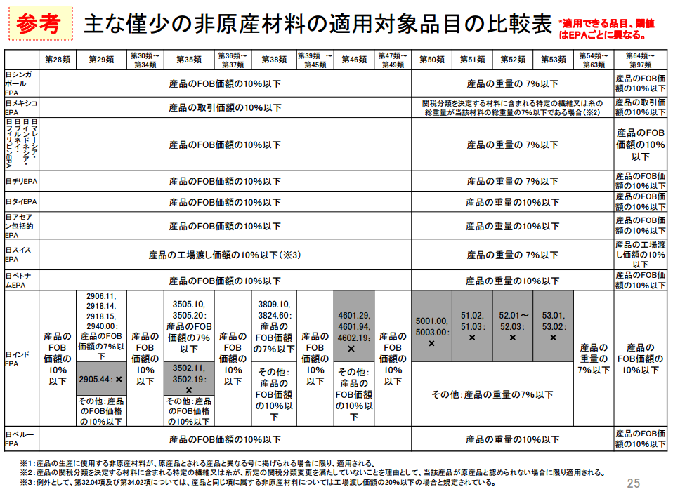 DMI(僅少の非原産材料)FTAごとの一覧