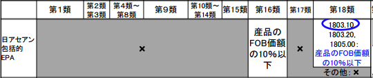 DMI(僅少の非原産材料)日アセアンの場合