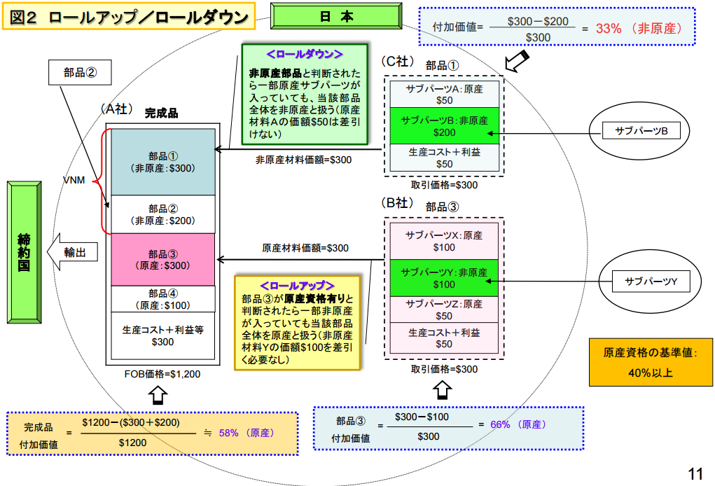 ロールアップで原産地規則を満たす