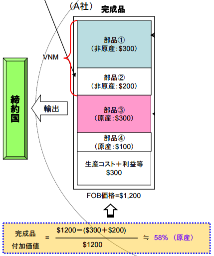 ロールアップで原産地規則を満たす