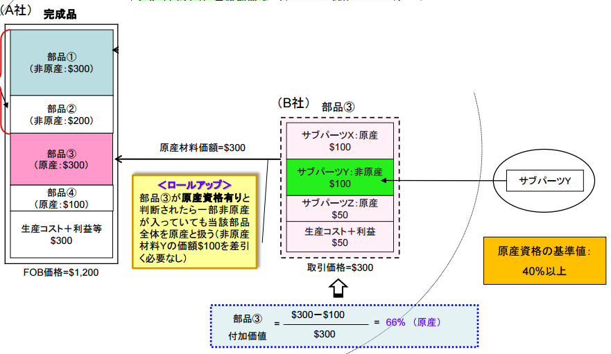 ロールアップで原産地規則を満たす