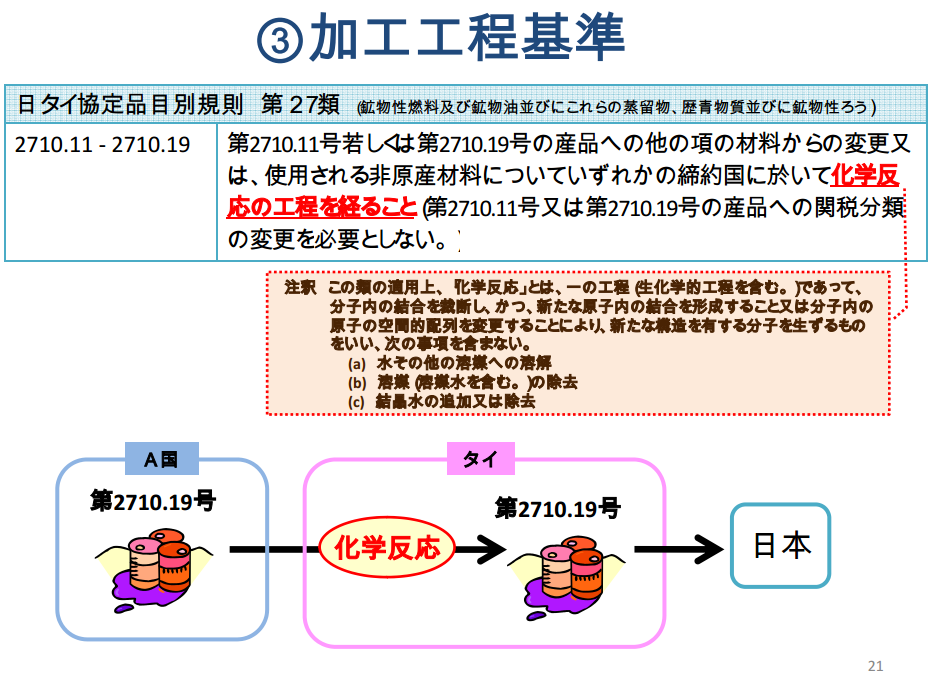 化学品の加工工程基準