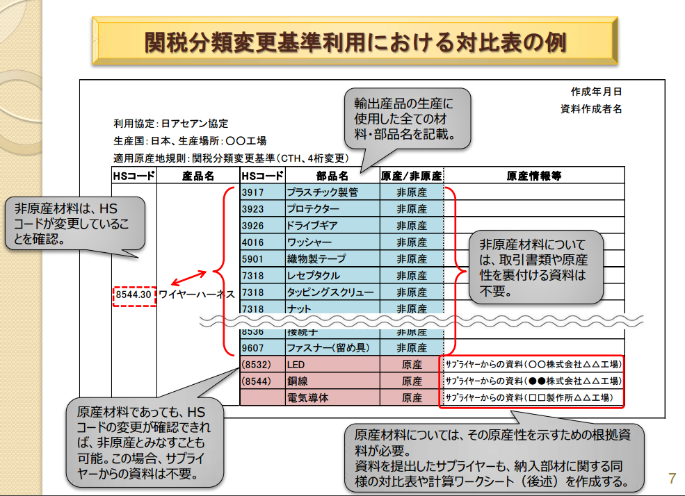 非原産材料対比表