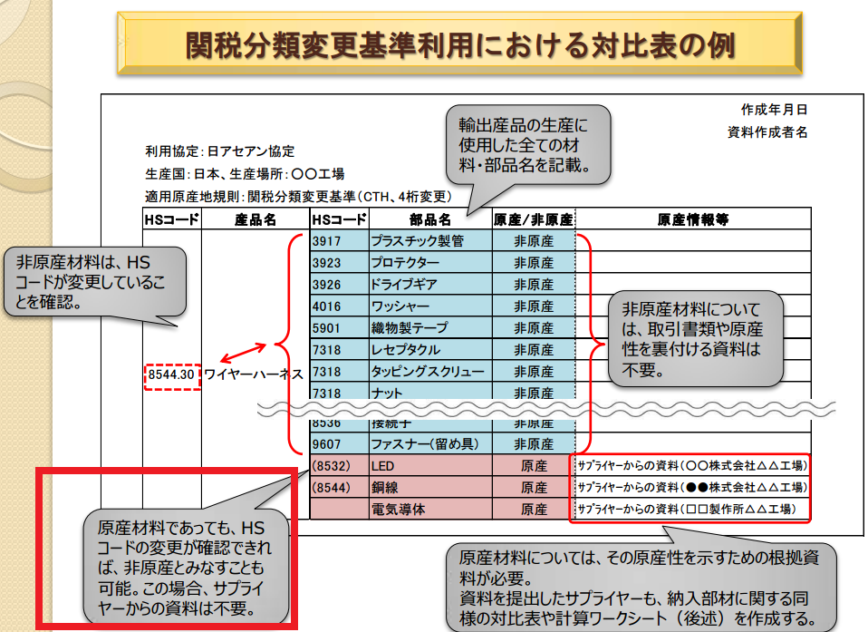 関税分類変更基準における対比表