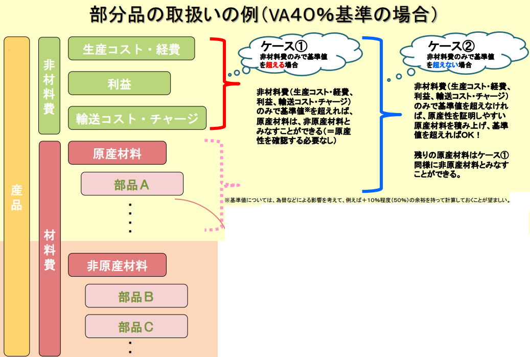 図解積上げ方式