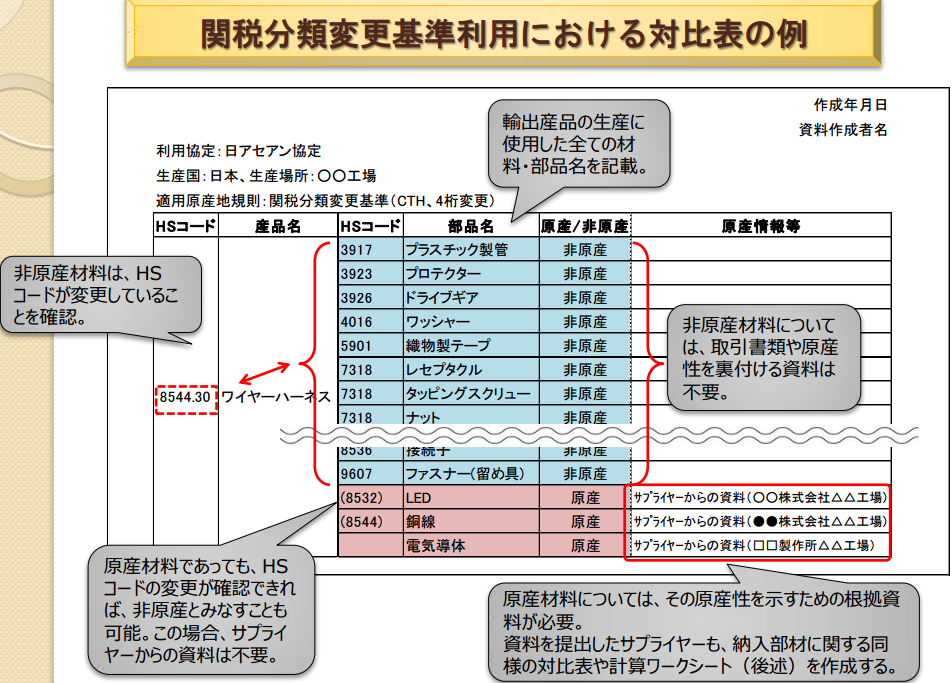 関税分類変更基準利用における対比表の例