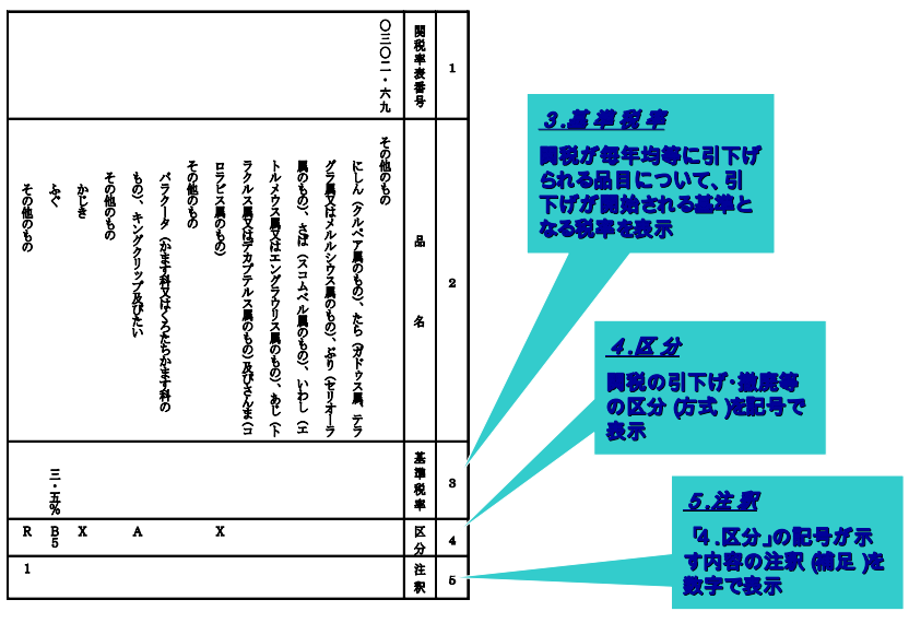 譲許表読み方