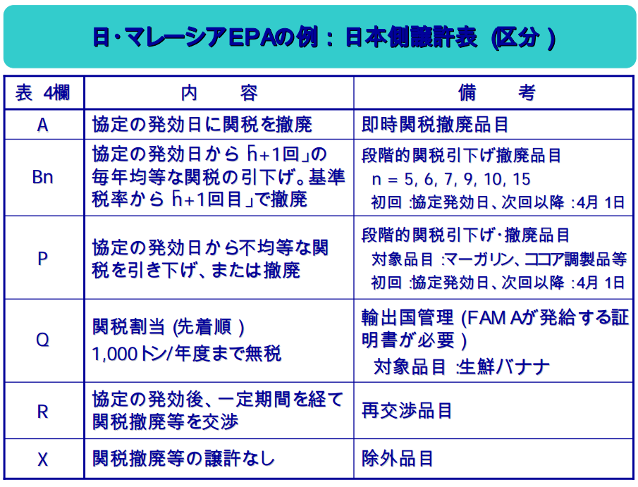 譲許表の区分解説