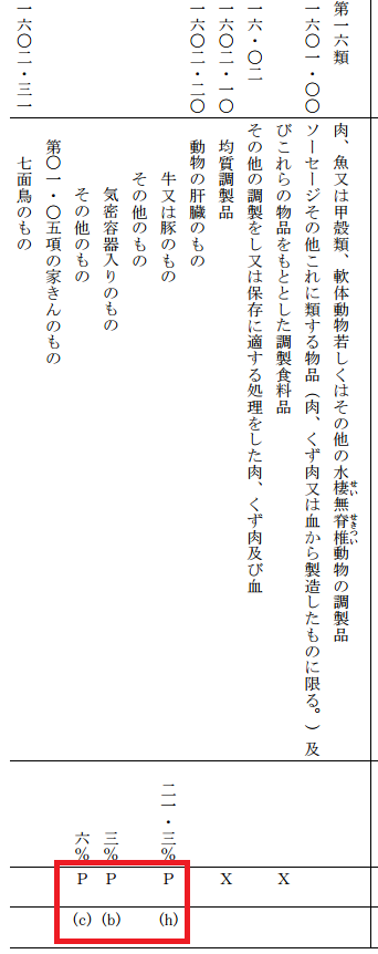 譲許表の４欄目の区分P