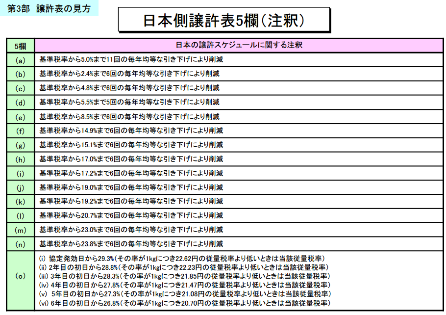 ベトナムの譲許表5欄目注釈の意味一覧