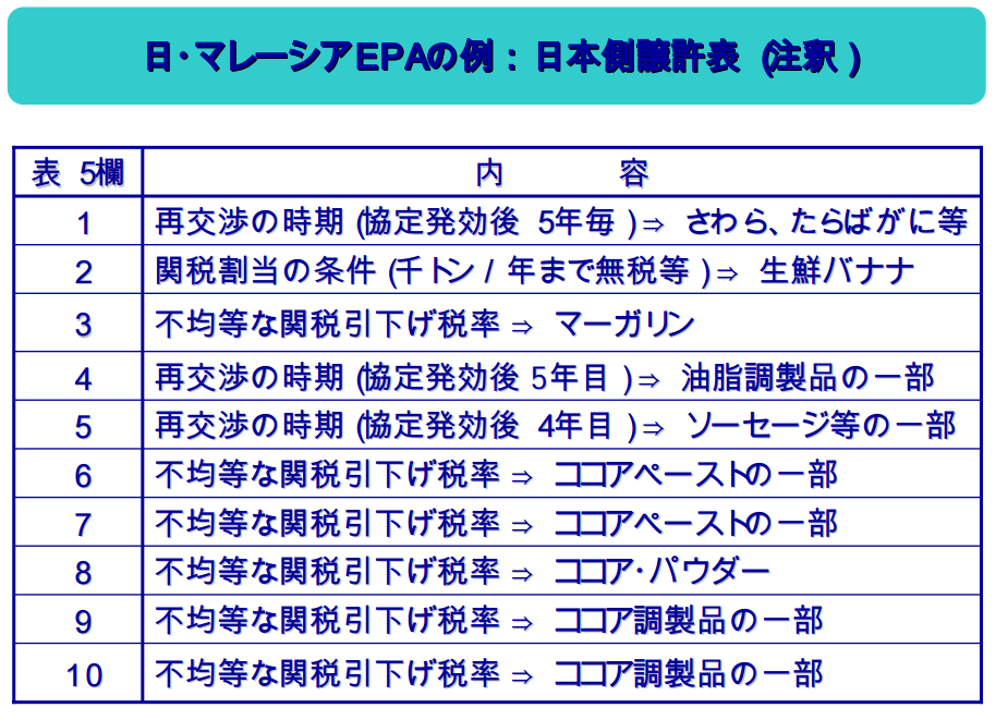 日マレーシア譲許表の5欄目