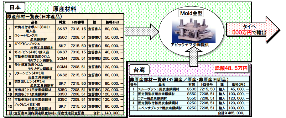 原産品確認書価格の根拠一覧