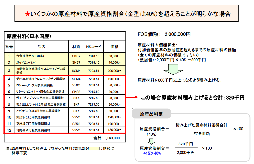 積上げ方式で金型輸出