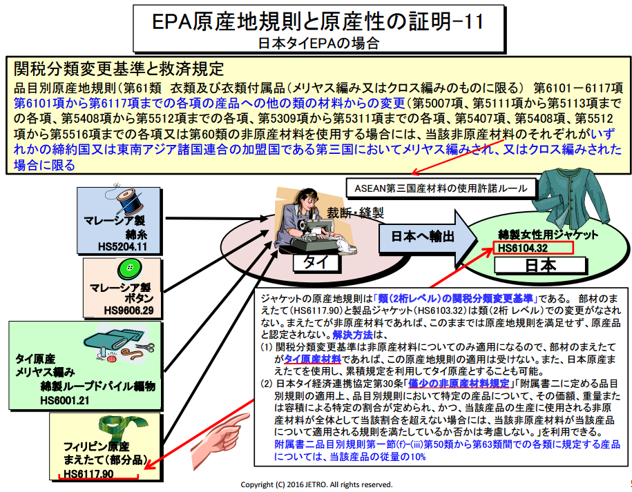 服の関税を削減するための図