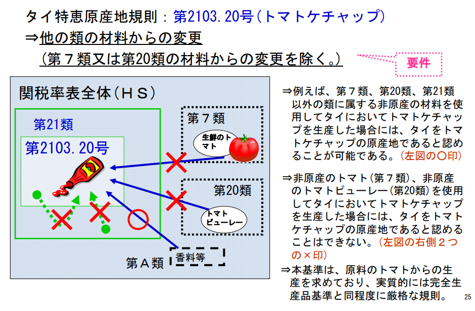 トマトケチャップの関税削減　日タイEPA