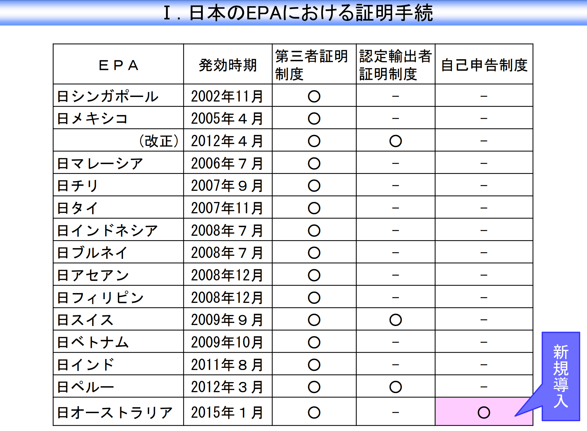 日豪EPA自己申告制度