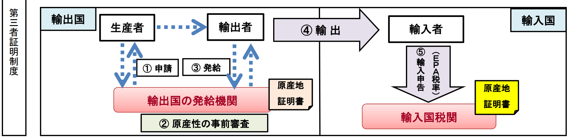 原産地証明書提出までの流れ