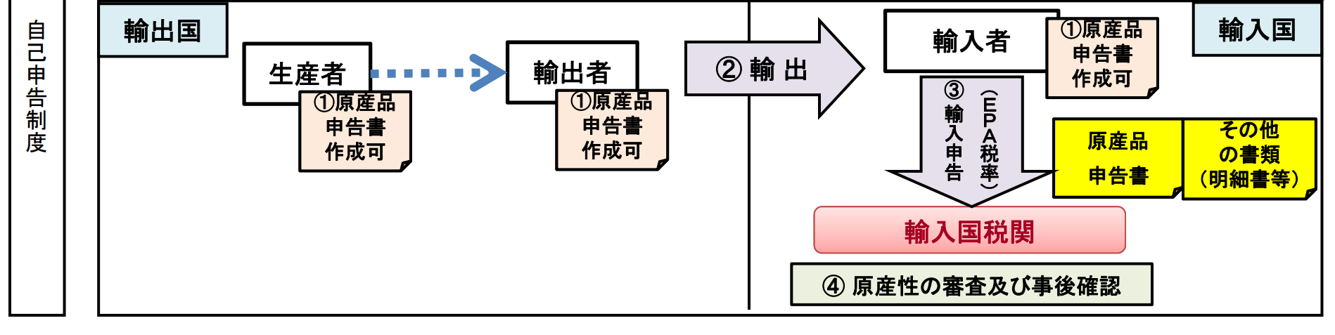 日豪EPA自己申告フロー