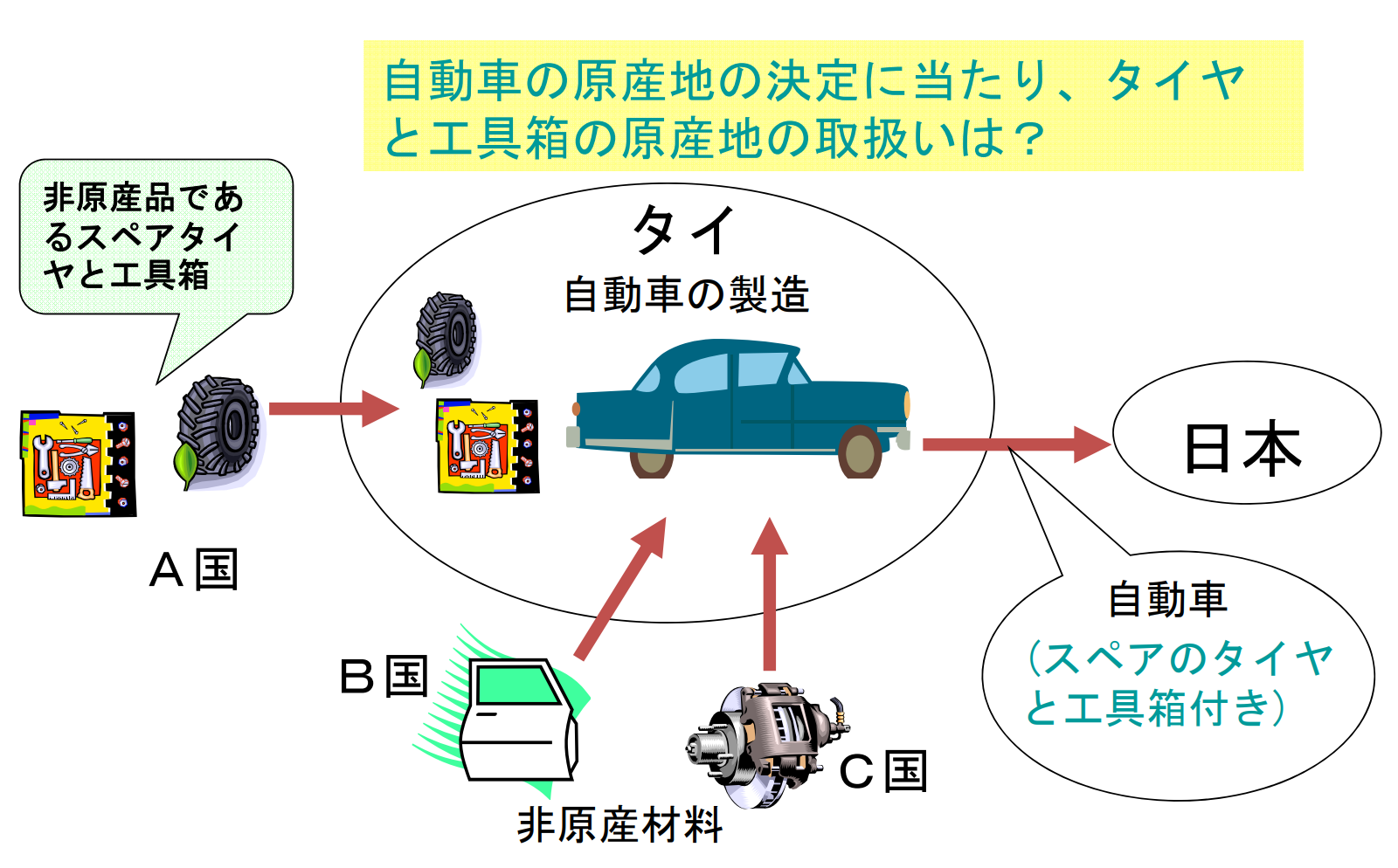 附属品、予備部品及び工具の原産地規則