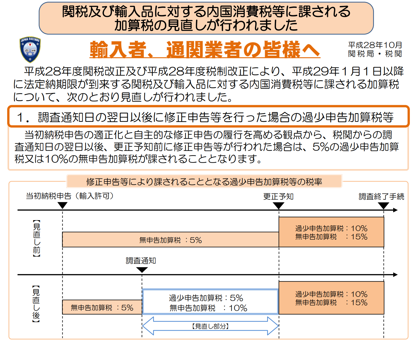 関税等過少申告加算税の見直し