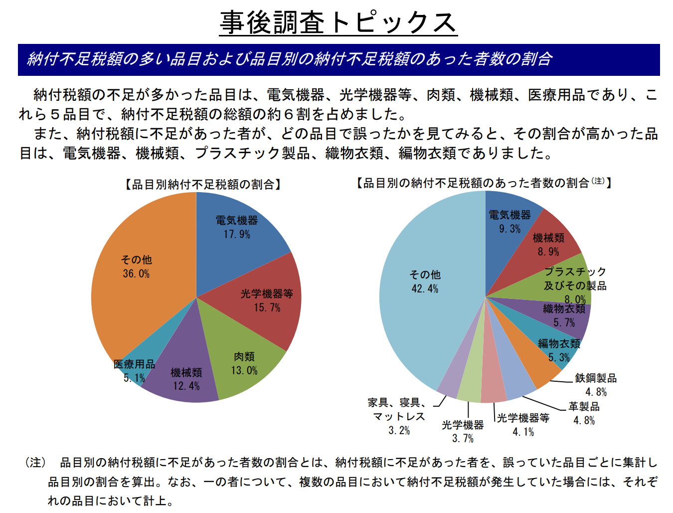 事後調査にて納付不足税額の多い品目