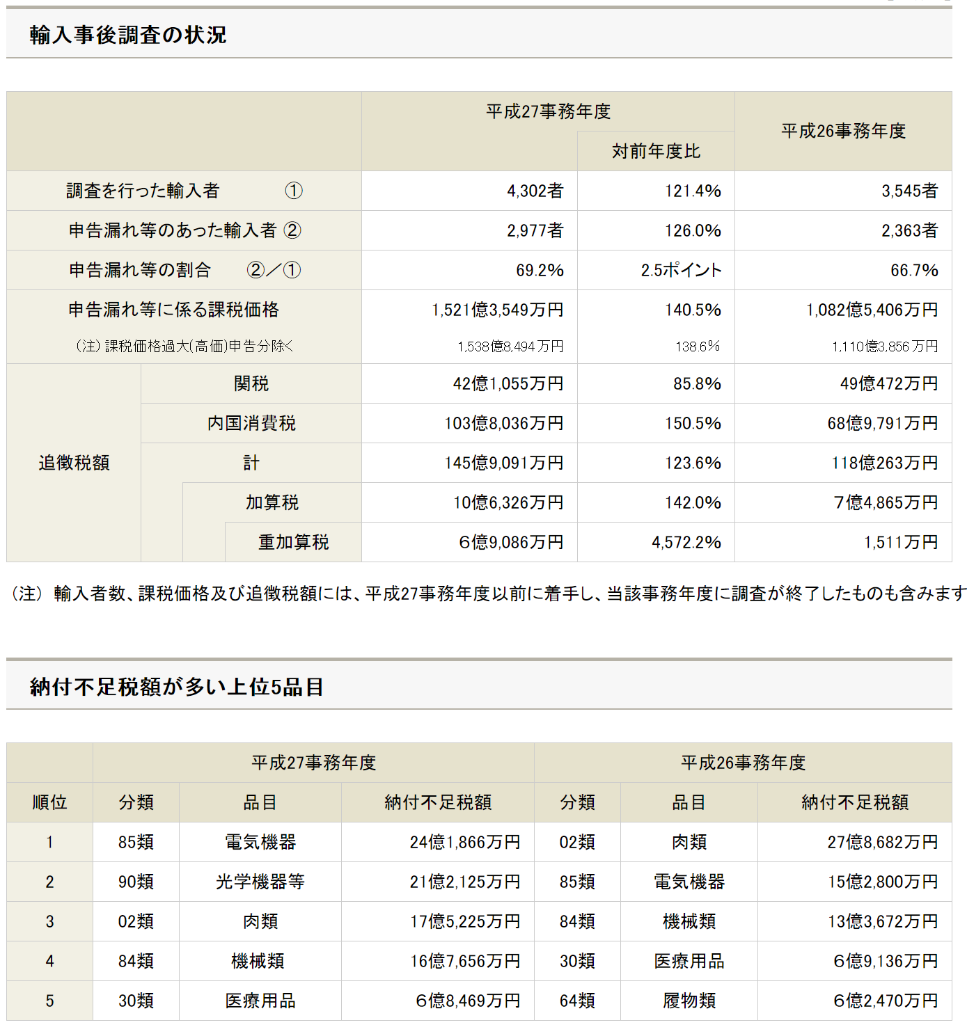 輸入事後調査の状況