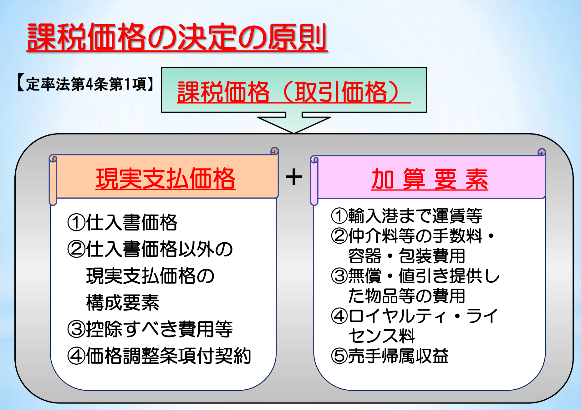 関税評価の原則