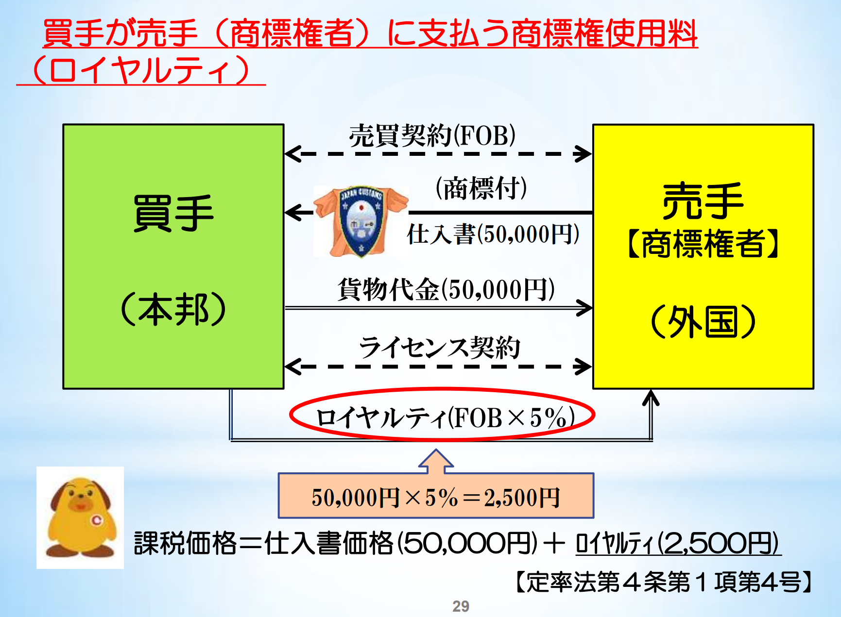 関税評価ライセンス費用の加算